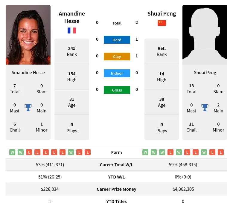 Hesse Peng H2h Summary Stats 19th April 2024