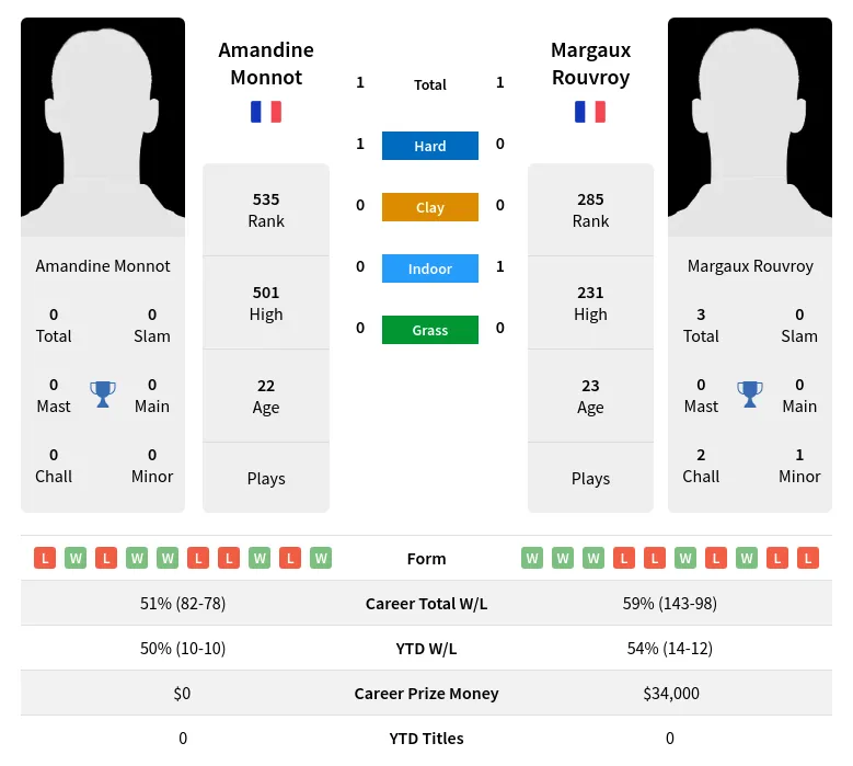 Rouvroy Monnot H2h Summary Stats 19th April 2024