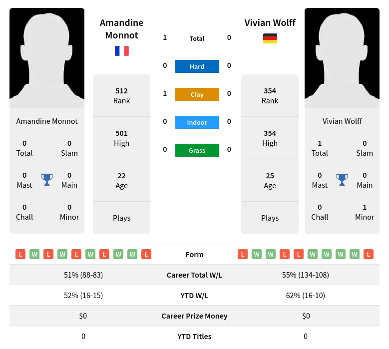 Monnot Wolff H2h Summary Stats 19th April 2024