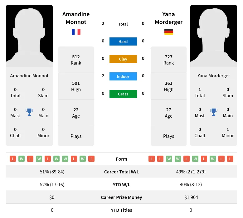 Monnot Morderger H2h Summary Stats 19th April 2024