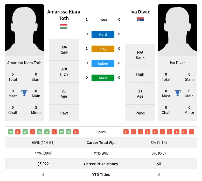 Toth Divac H2h Summary Stats 19th April 2024