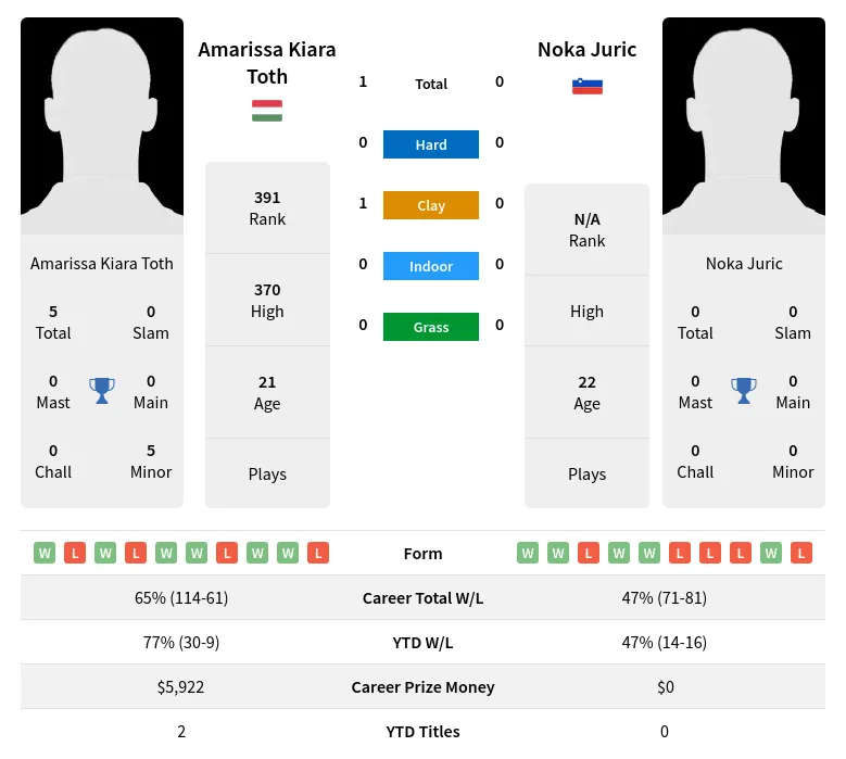 Toth Juric H2h Summary Stats 23rd April 2024