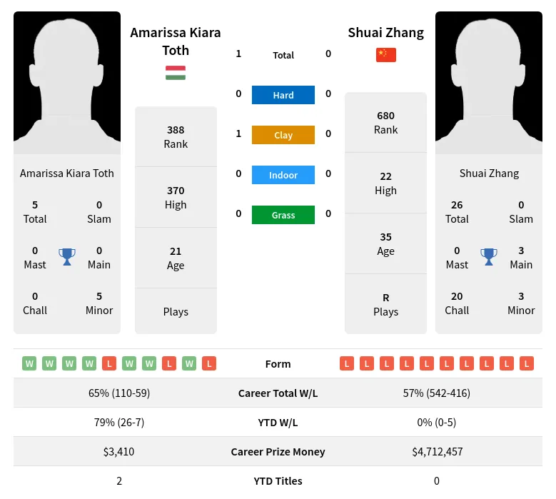 Toth Zhang H2h Summary Stats 1st July 2024