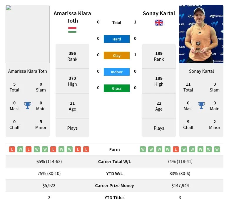 Toth Kartal H2h Summary Stats 23rd April 2024