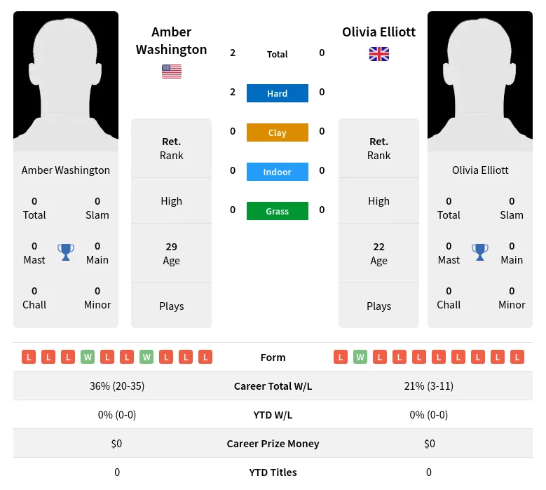 Washington Elliott H2h Summary Stats 23rd April 2024