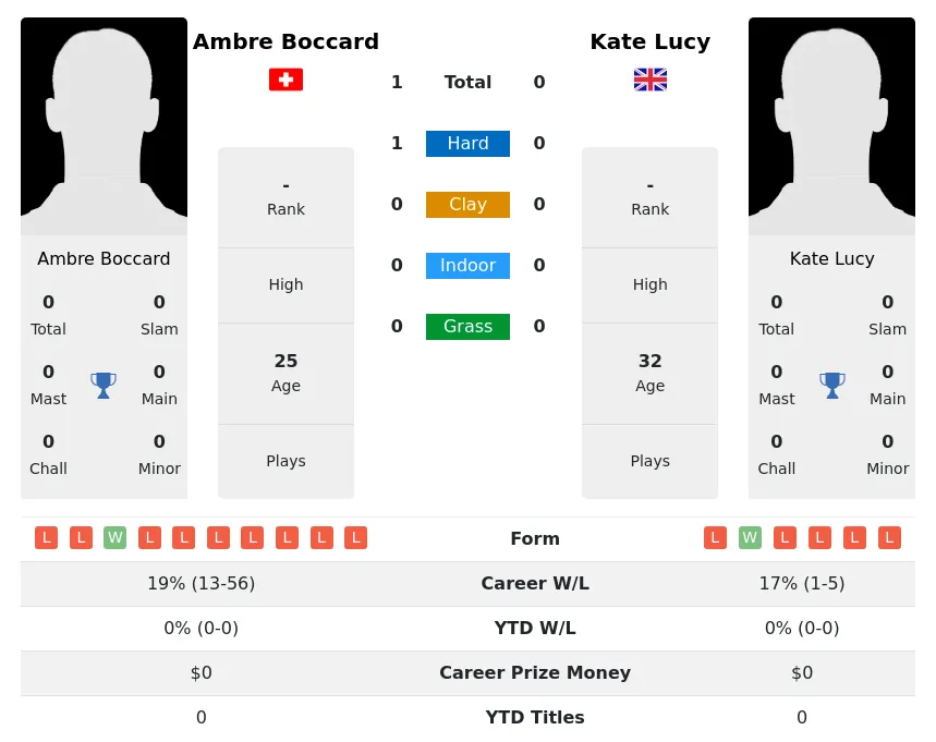 Boccard Lucy H2h Summary Stats 2nd July 2024