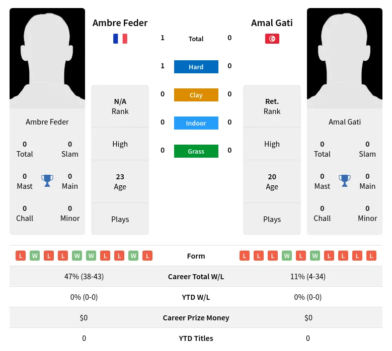 Feder Gati H2h Summary Stats 24th April 2024