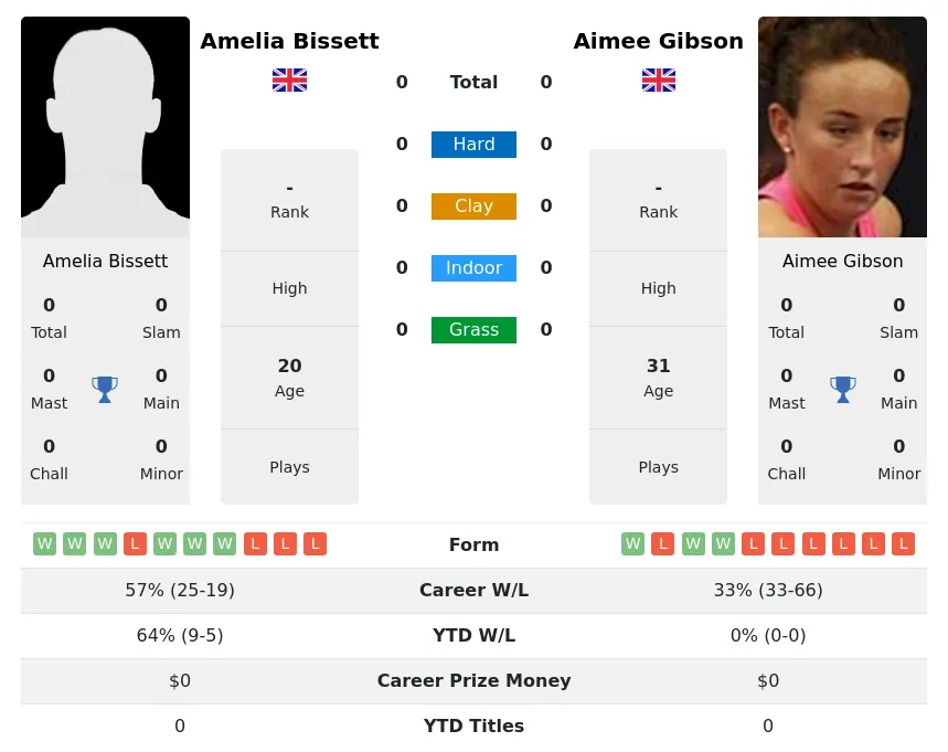 Bissett Gibson H2h Summary Stats 25th June 2024