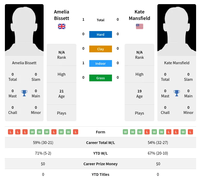 Bissett Mansfield H2h Summary Stats 19th April 2024