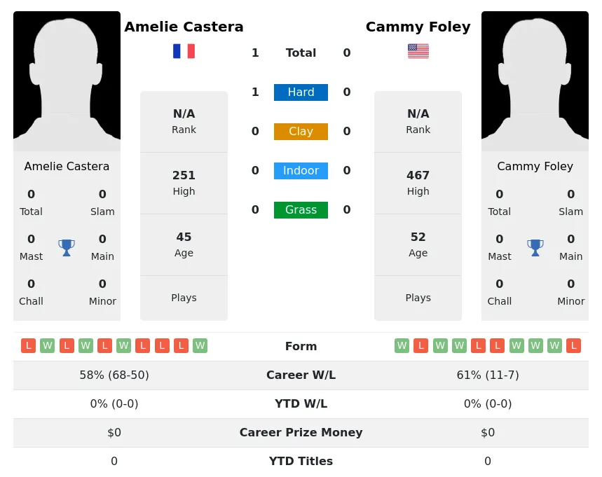 Castera Foley H2h Summary Stats 4th July 2024