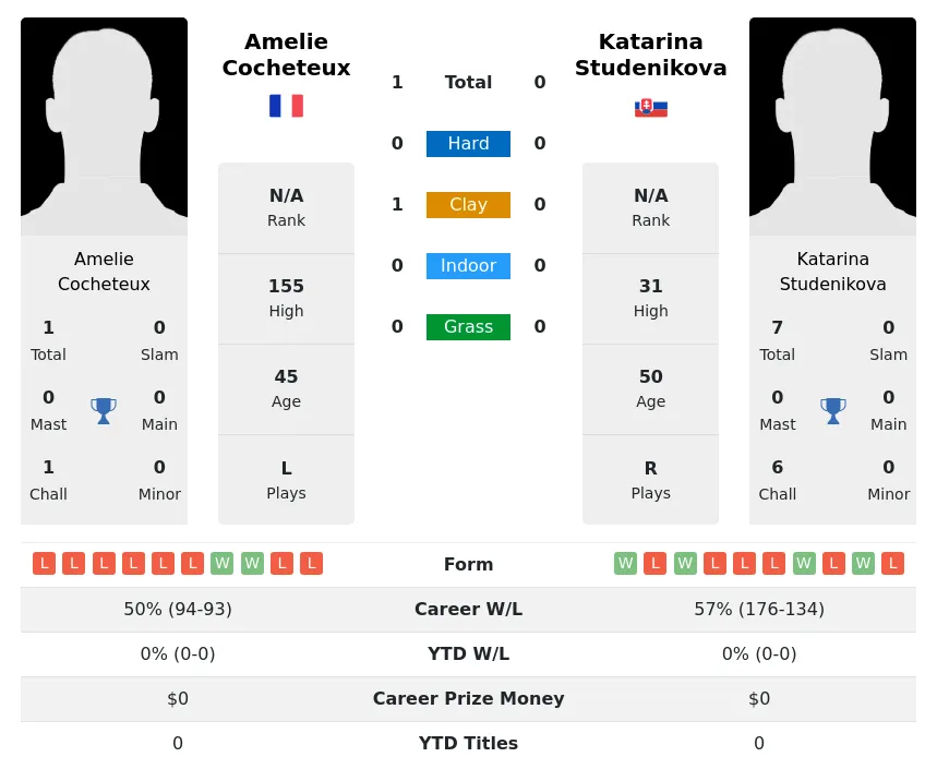 Cocheteux Studenikova H2h Summary Stats 19th April 2024