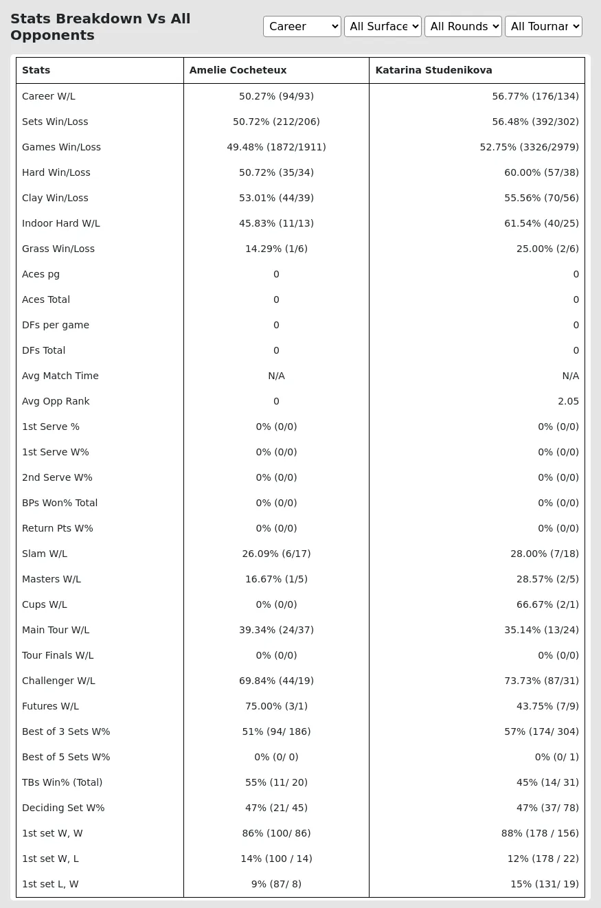 Amelie Cocheteux Katarina Studenikova Prediction Stats 