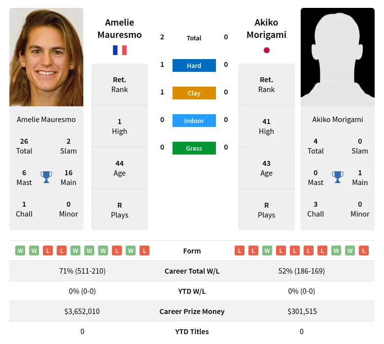 Mauresmo Morigami H2h Summary Stats 30th June 2024