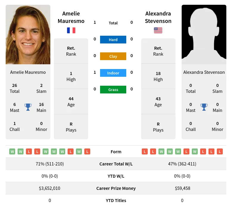 Mauresmo Stevenson H2h Summary Stats 19th April 2024