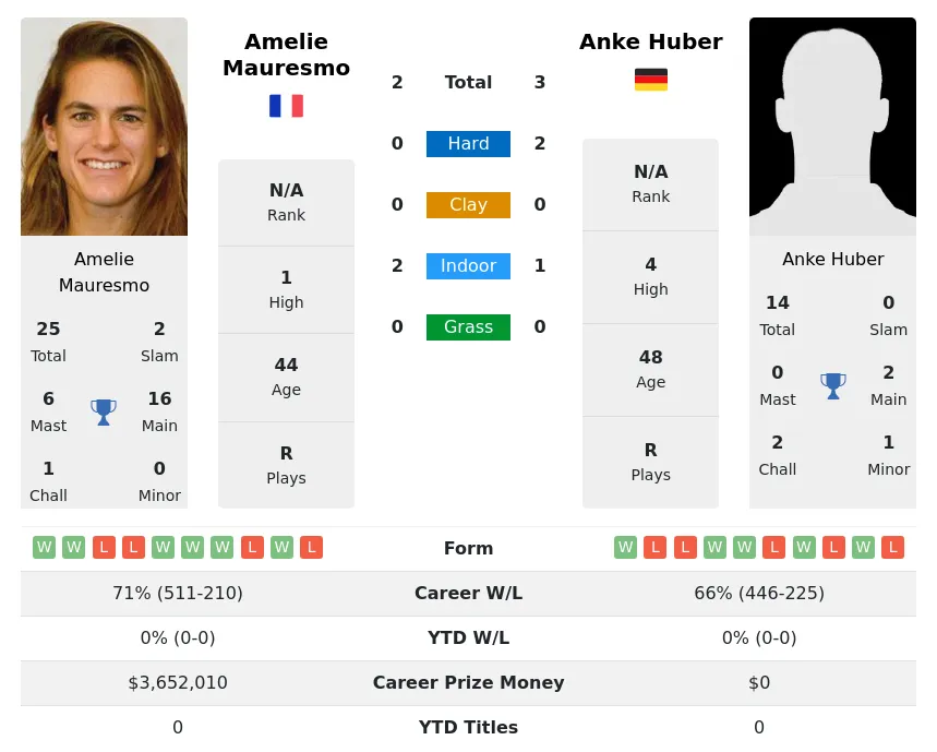 Huber Mauresmo H2h Summary Stats 28th March 2024