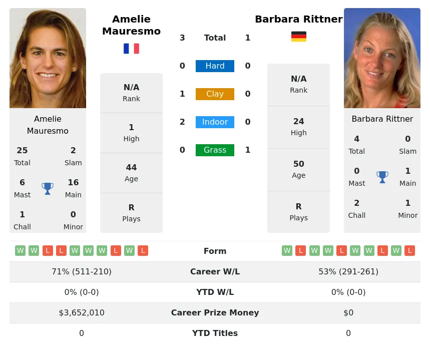 Mauresmo Rittner H2h Summary Stats 29th March 2024
