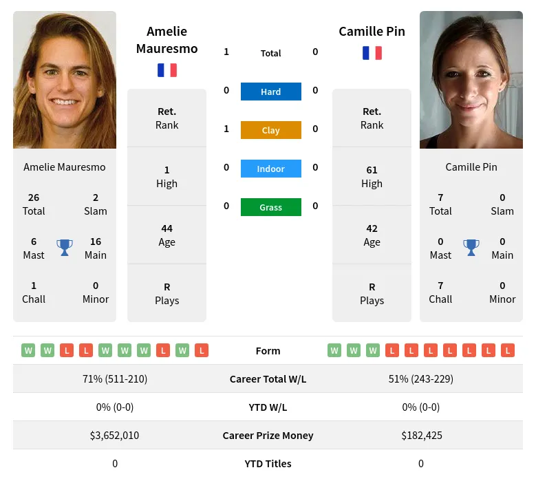 Mauresmo Pin H2h Summary Stats 19th April 2024