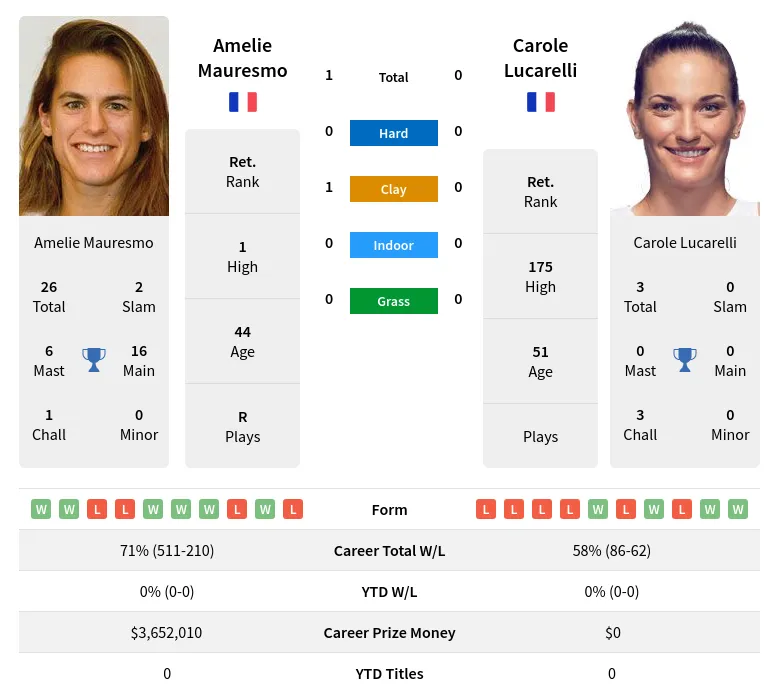 Mauresmo Lucarelli H2h Summary Stats 28th June 2024