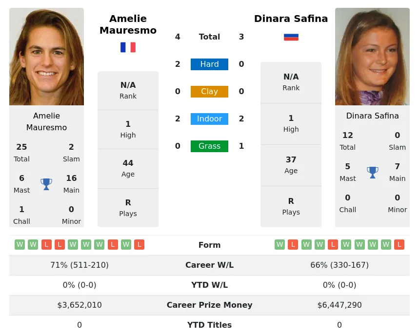 Safina Mauresmo H2h Summary Stats 23rd April 2024