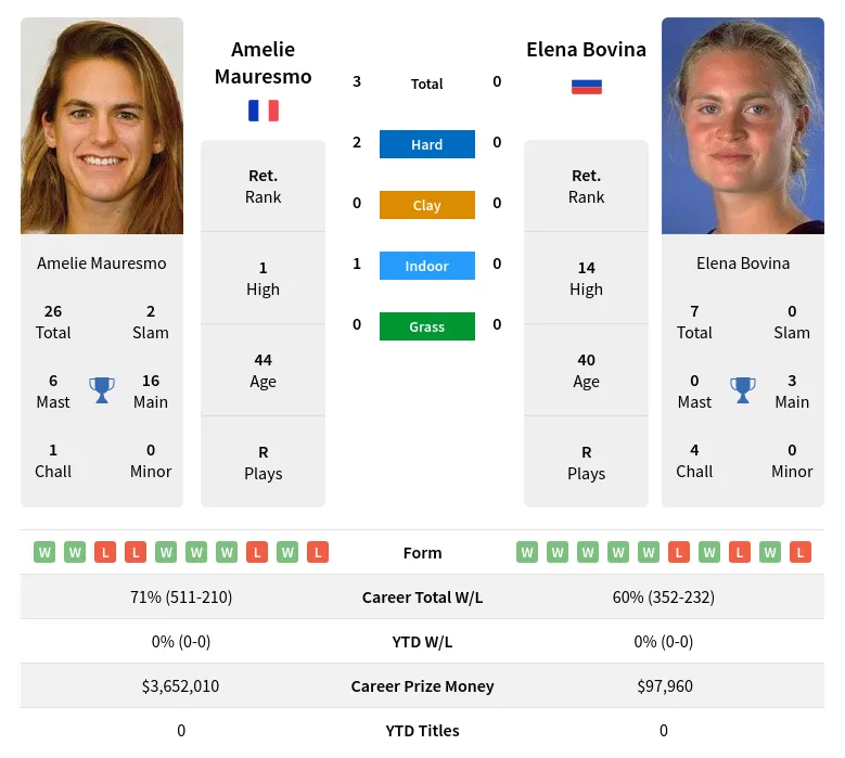 Mauresmo Bovina H2h Summary Stats 29th March 2024