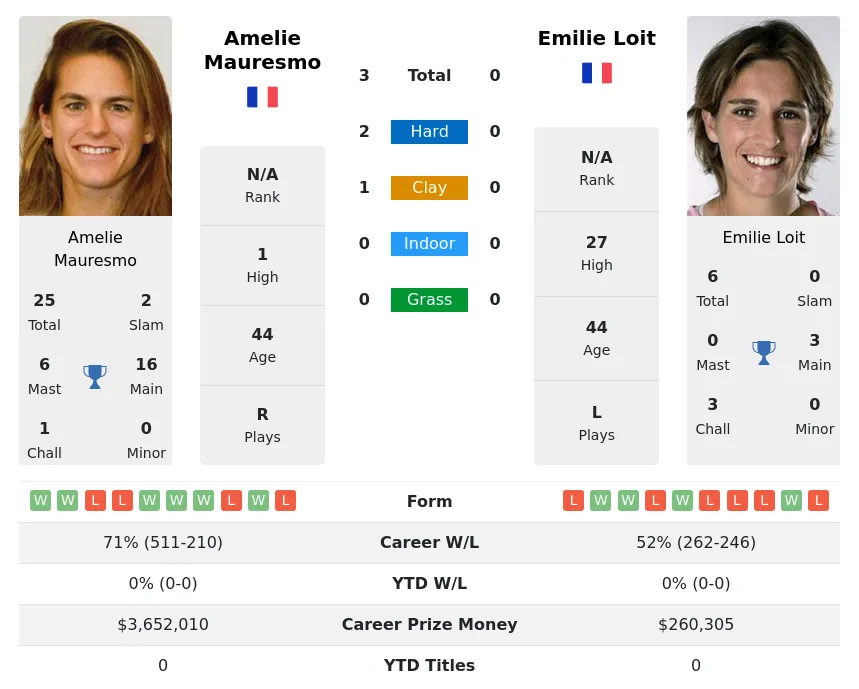 Mauresmo Loit H2h Summary Stats 24th April 2024