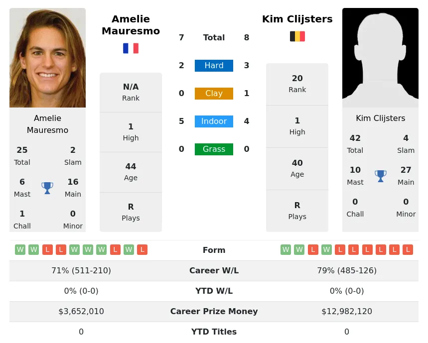 Clijsters Mauresmo H2h Summary Stats 27th February 2024