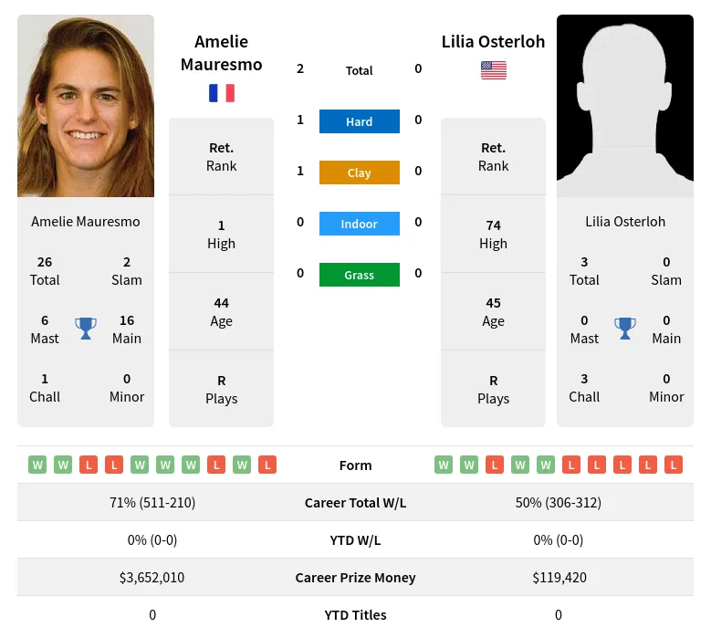 Mauresmo Osterloh H2h Summary Stats 28th June 2024