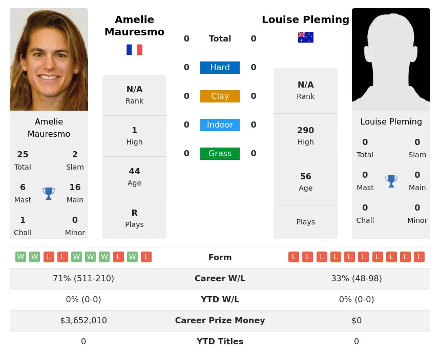 Mauresmo Pleming H2h Summary Stats 2nd July 2024