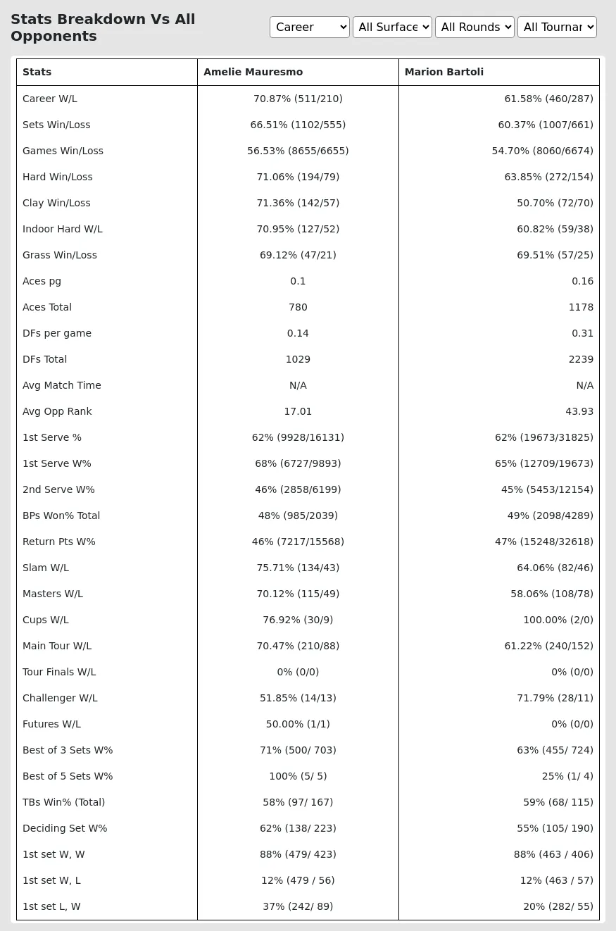 Amelie Mauresmo Marion Bartoli Prediction Stats 