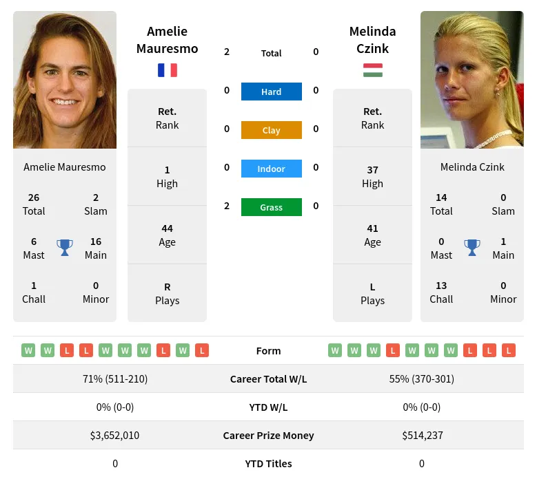Mauresmo Czink H2h Summary Stats 15th June 2024