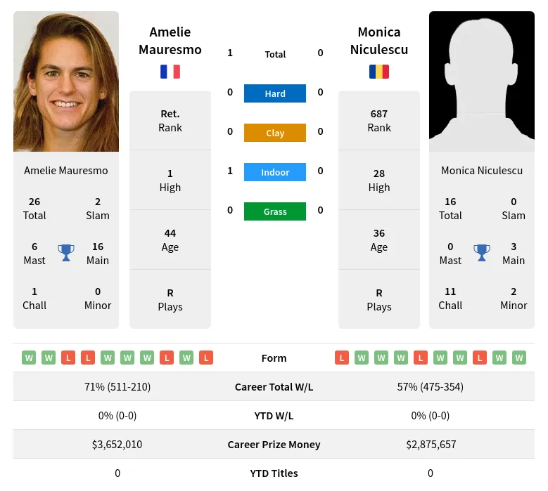 Mauresmo Niculescu H2h Summary Stats 20th April 2024