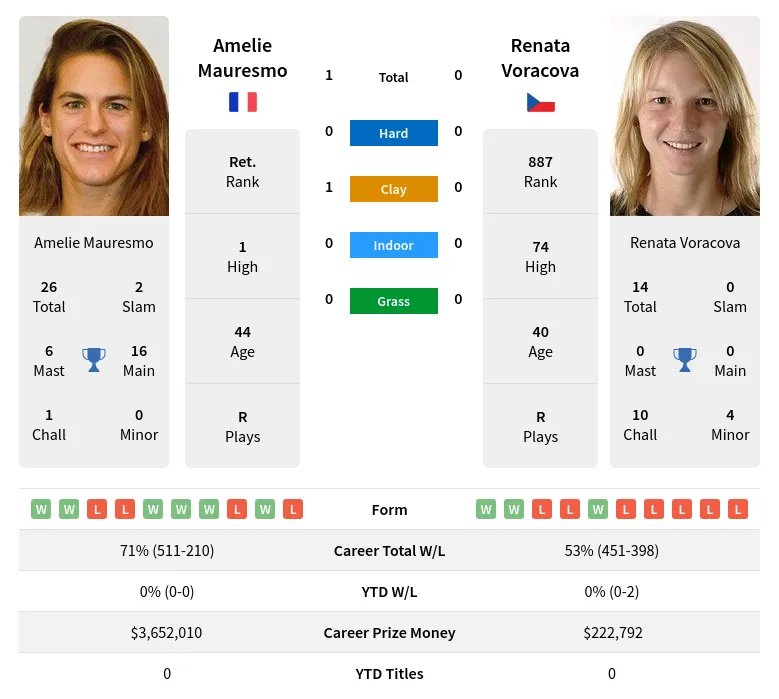 Mauresmo Voracova H2h Summary Stats 17th April 2024