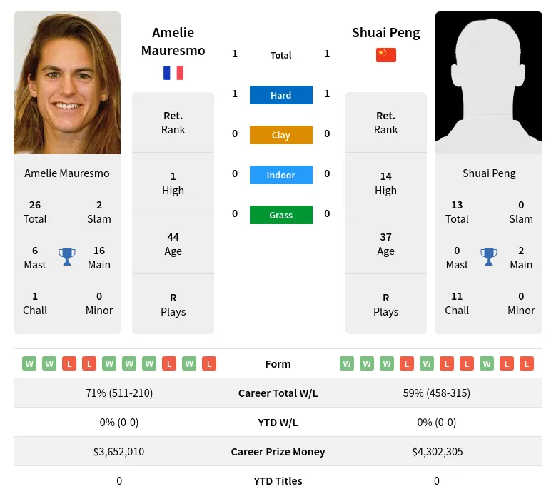 Peng Mauresmo H2h Summary Stats 19th April 2024