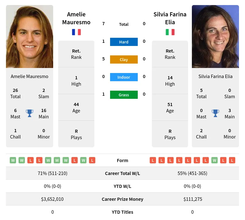 Mauresmo Elia H2h Summary Stats 28th March 2024