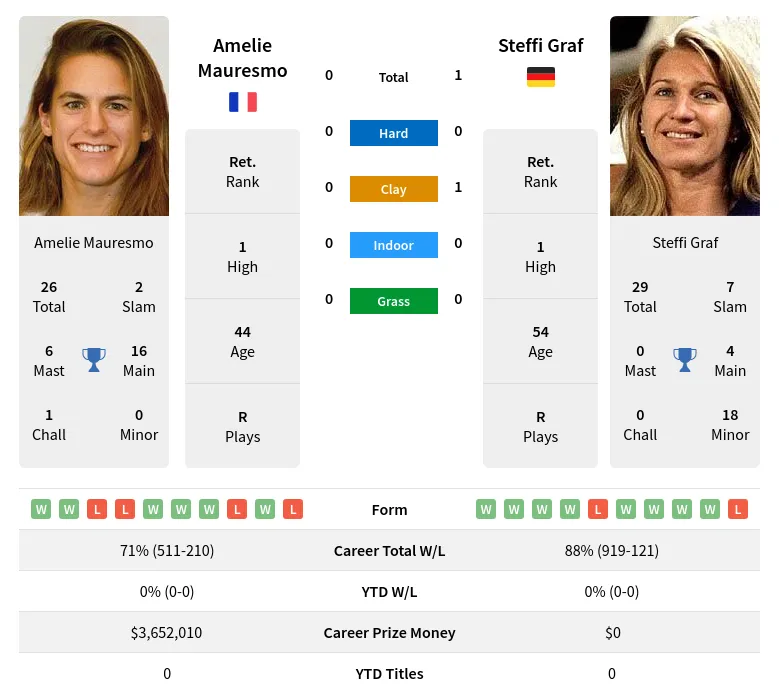 Graf Mauresmo H2h Summary Stats 29th June 2024