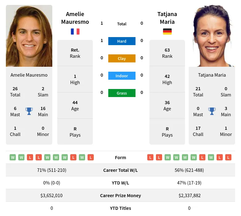 Mauresmo Maria H2h Summary Stats 30th June 2024