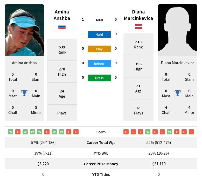 Anshba Marcinkevica H2h Summary Stats 19th April 2024