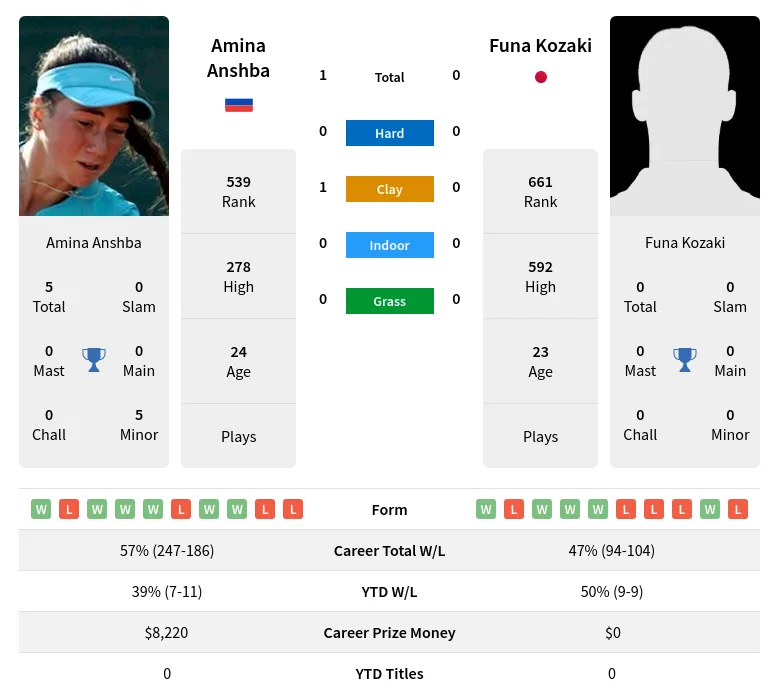 Anshba Kozaki H2h Summary Stats 19th April 2024