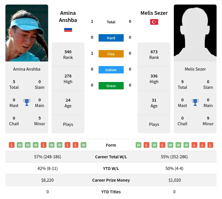 Sezer Anshba H2h Summary Stats 20th April 2024