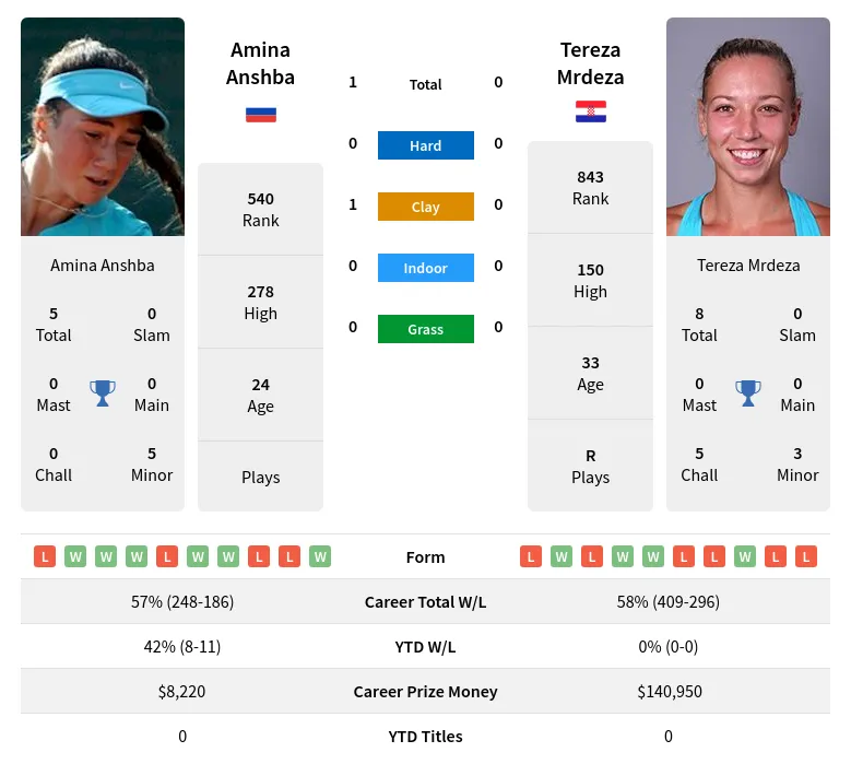 Anshba Mrdeza H2h Summary Stats 24th April 2024