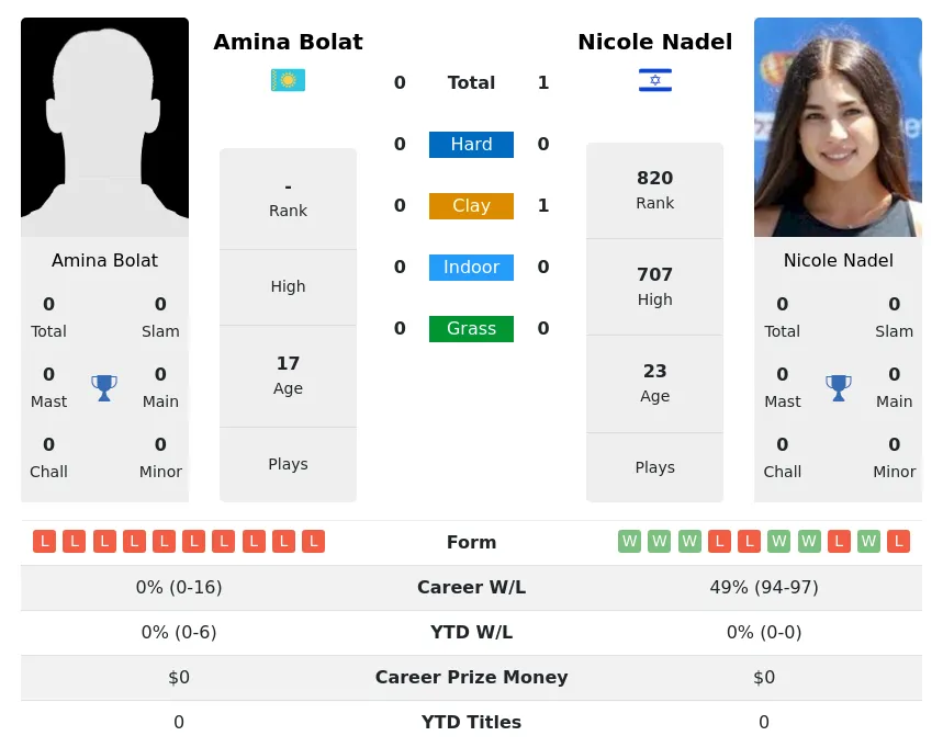Bolat Nadel H2h Summary Stats 28th March 2024