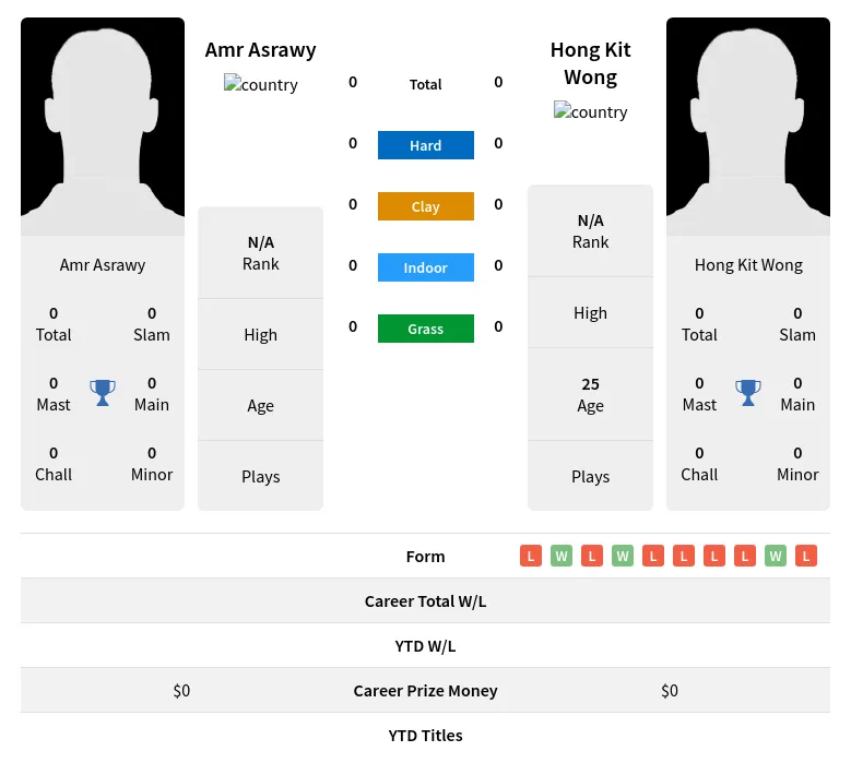 Asrawy Wong H2h Summary Stats 20th April 2024