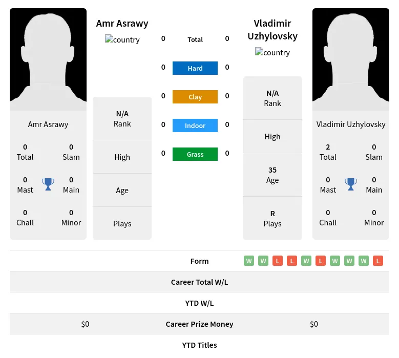 Asrawy Uzhylovsky H2h Summary Stats 18th April 2024