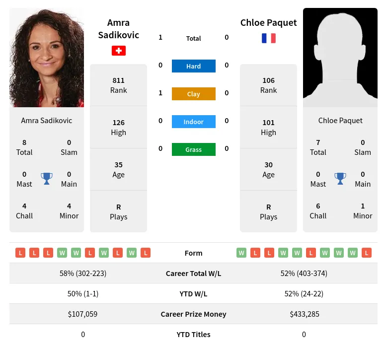 Paquet Sadikovic H2h Summary Stats 19th April 2024