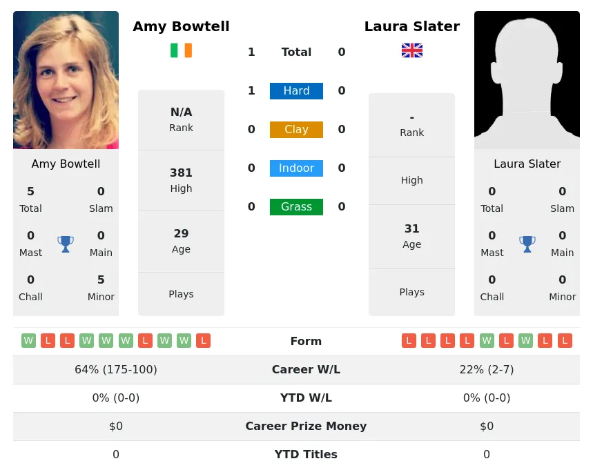 Bowtell Slater H2h Summary Stats 16th April 2024