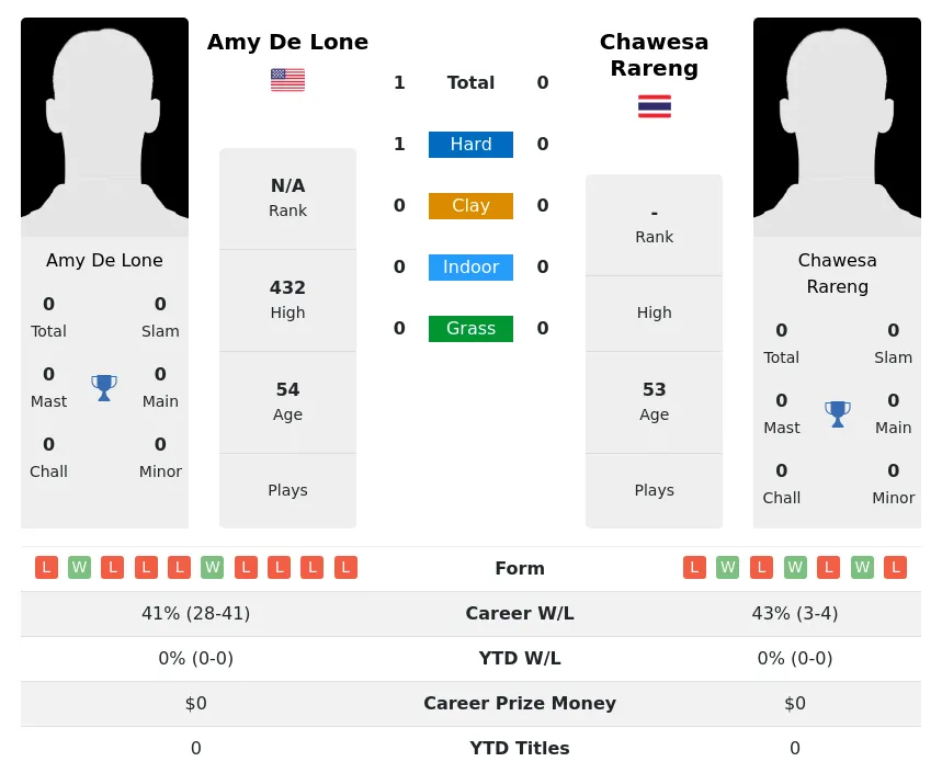 Lone Rareng H2h Summary Stats 3rd July 2024