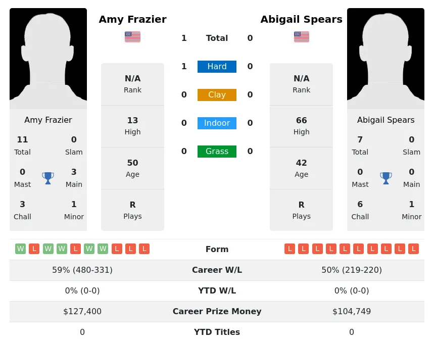 Frazier Spears H2h Summary Stats 26th June 2024