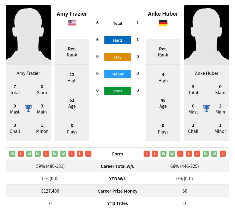 Frazier Huber H2h Summary Stats 17th April 2024