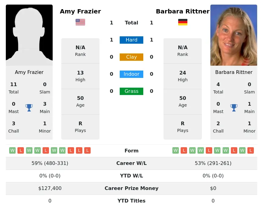 Rittner Frazier H2h Summary Stats 28th March 2024
