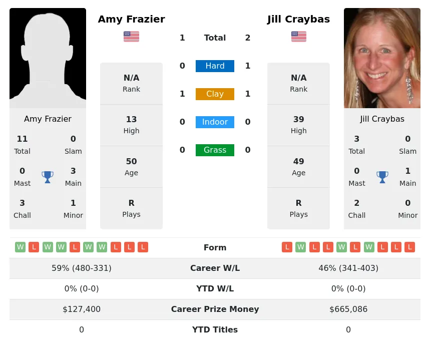Craybas Frazier H2h Summary Stats 19th April 2024